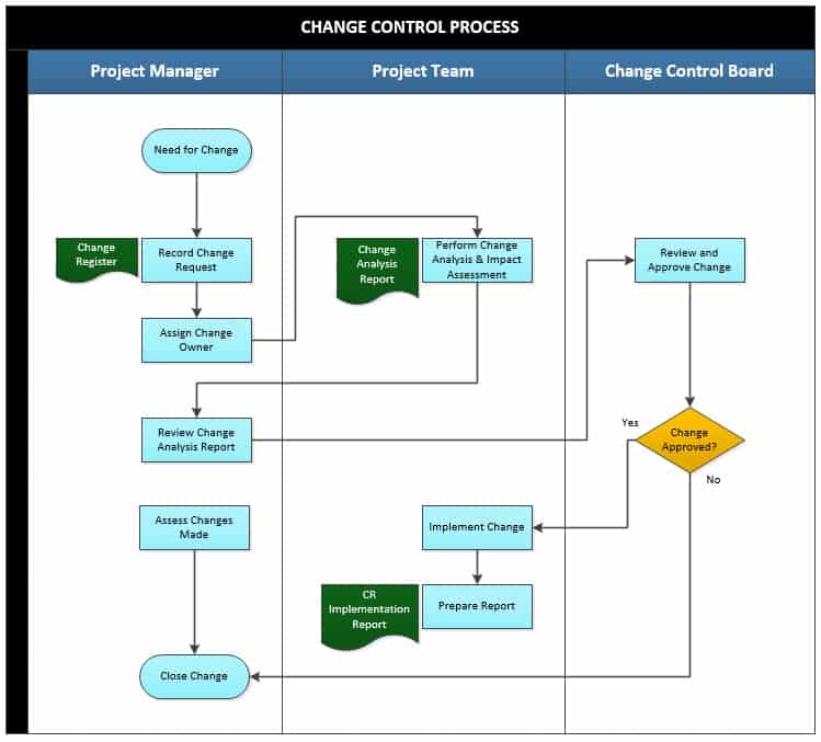 Change Control Process Template