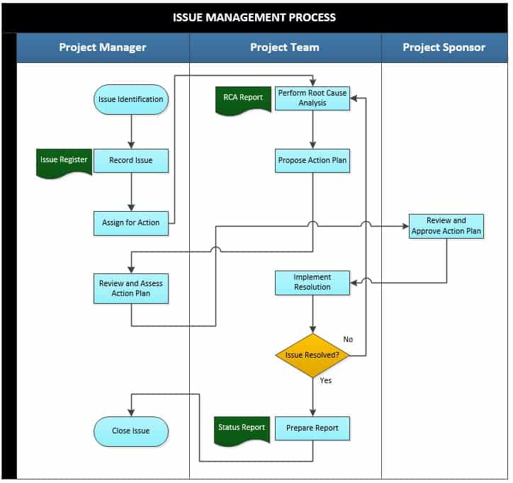 Issue Management Process: 9 Key Activities | ProjectPractical.com