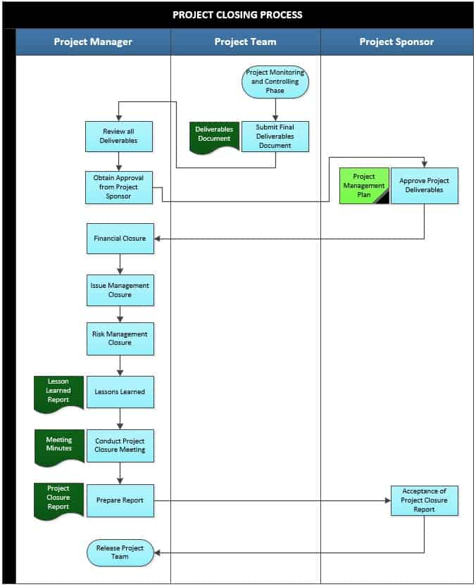 Project Closing Process: 8 Key Activities | ProjectPractical.com