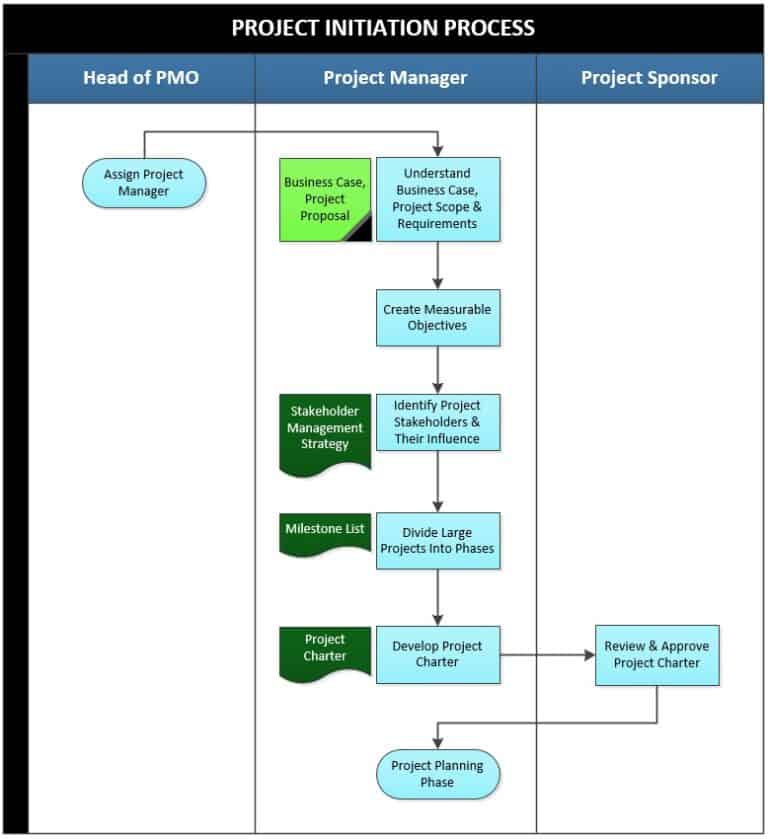 Project Initiation Process: 6 Key Activities | ProjectPractical.com