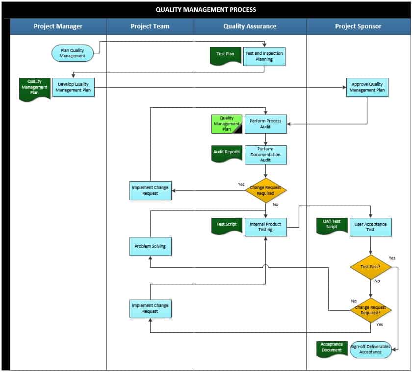 Process Flow Chart For Quality Control