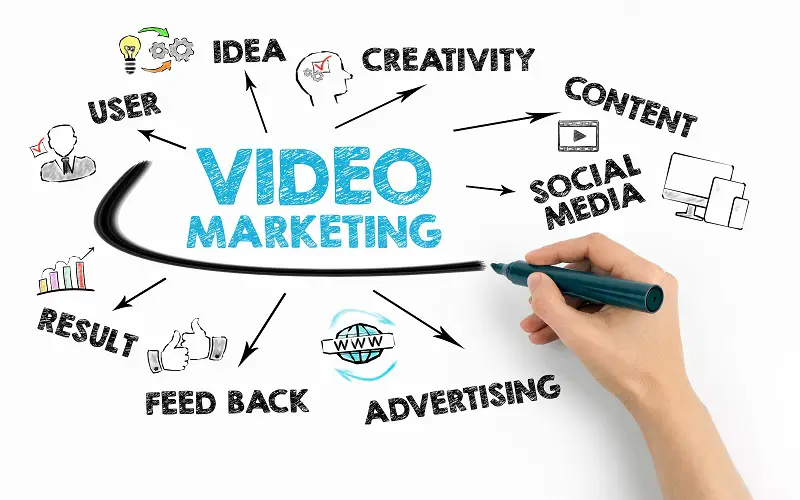Efficient Video Marketing Strategy